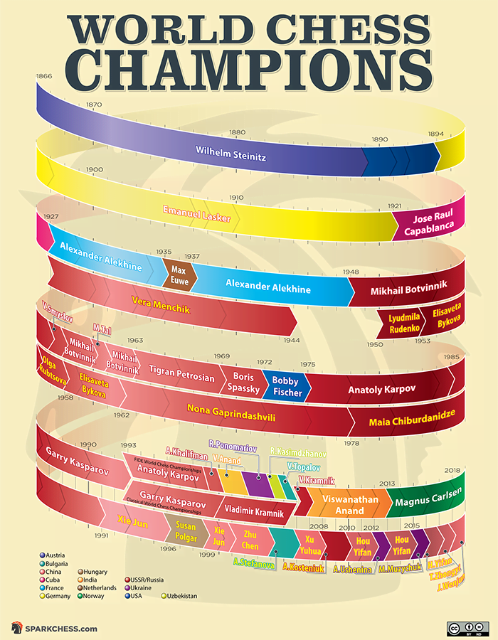 Infographic All World Chess Champions SparkChess