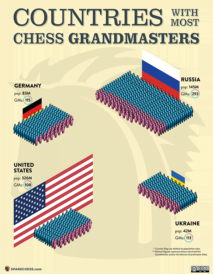 World Chess Champions by Country (info in comments) : r/chess